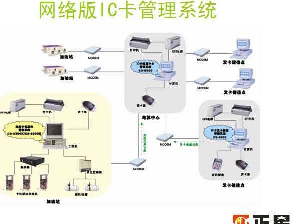 网络版IC卡管理系统